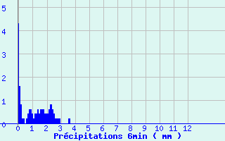 Diagramme des prcipitations pour Sewen - Lac Alfeld (68)