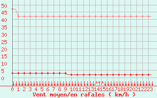 Courbe de la force du vent pour Laqueuille (63)