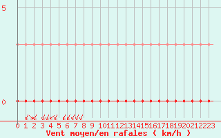 Courbe de la force du vent pour Corsept (44)