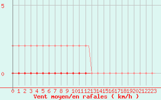 Courbe de la force du vent pour Corsept (44)