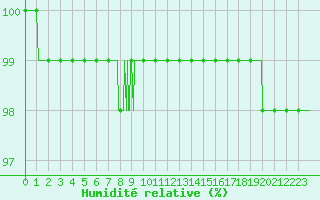 Courbe de l'humidit relative pour Mont-Aigoual (30)