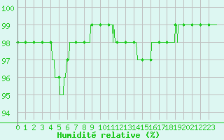 Courbe de l'humidit relative pour Aurillac (15)