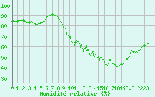 Courbe de l'humidit relative pour Metz (57)