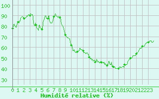 Courbe de l'humidit relative pour Annecy (74)