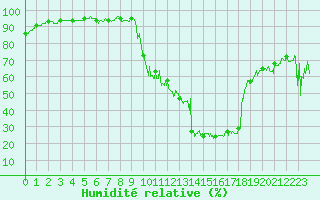 Courbe de l'humidit relative pour Embrun (05)