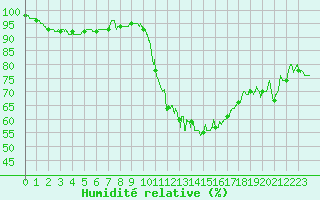 Courbe de l'humidit relative pour Angoulme - Brie Champniers (16)