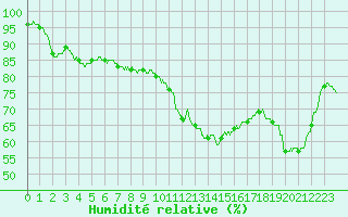 Courbe de l'humidit relative pour Saint-Dizier (52)