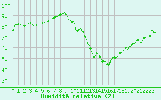 Courbe de l'humidit relative pour Toussus-le-Noble (78)