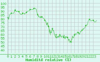 Courbe de l'humidit relative pour Dijon / Longvic (21)
