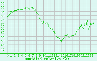 Courbe de l'humidit relative pour Metz (57)