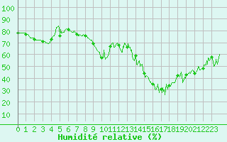Courbe de l'humidit relative pour Nice (06)