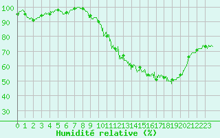 Courbe de l'humidit relative pour Colmar (68)