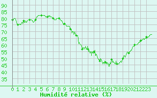 Courbe de l'humidit relative pour Valence (26)