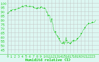 Courbe de l'humidit relative pour Dax (40)