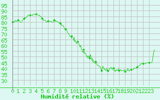 Courbe de l'humidit relative pour Seingbouse (57)