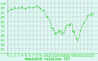 Courbe de l'humidit relative pour Lyon - Saint-Exupry (69)