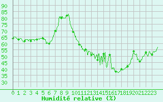 Courbe de l'humidit relative pour Biarritz (64)