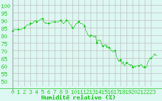 Courbe de l'humidit relative pour Paris - Montsouris (75)