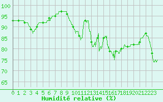 Courbe de l'humidit relative pour Calais / Marck (62)