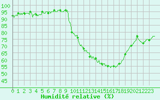Courbe de l'humidit relative pour Troyes (10)