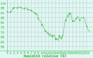 Courbe de l'humidit relative pour Nmes - Courbessac (30)