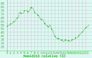 Courbe de l'humidit relative pour Albi (81)