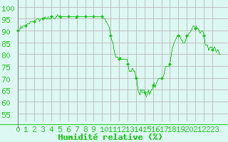 Courbe de l'humidit relative pour Tarbes (65)