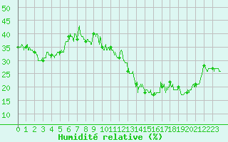 Courbe de l'humidit relative pour La Mure (38)
