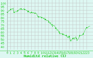 Courbe de l'humidit relative pour Le Mans (72)