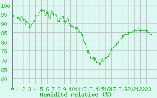 Courbe de l'humidit relative pour Bourges (18)