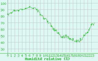 Courbe de l'humidit relative pour Orlans (45)
