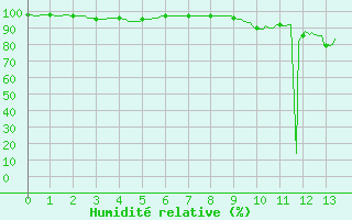 Courbe de l'humidit relative pour Mourmelon-le-Grand (51)