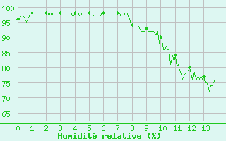 Courbe de l'humidit relative pour Albon (26)