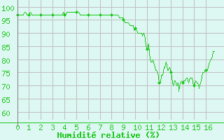 Courbe de l'humidit relative pour Ploermel (56)