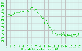 Courbe de l'humidit relative pour Seingbouse (57)