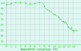 Courbe de l'humidit relative pour Ferrire-Laron (37)