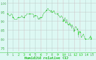 Courbe de l'humidit relative pour Besanon (25)