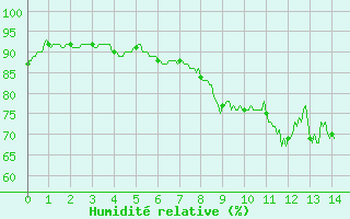 Courbe de l'humidit relative pour Cos (09)