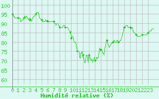 Courbe de l'humidit relative pour Nancy - Essey (54)