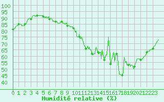 Courbe de l'humidit relative pour Toulouse-Francazal (31)
