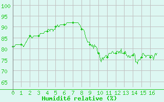 Courbe de l'humidit relative pour Gouville (50)