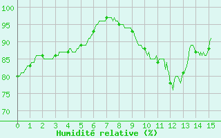 Courbe de l'humidit relative pour Ferrire-Laron (37)