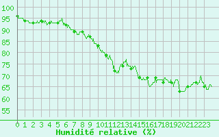 Courbe de l'humidit relative pour Valence (26)