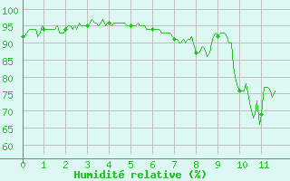 Courbe de l'humidit relative pour Deux-Verges (15)