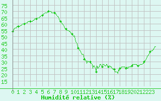 Courbe de l'humidit relative pour Le Mans (72)