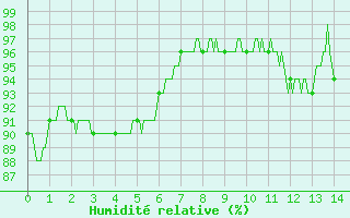 Courbe de l'humidit relative pour Saint Witz (95)