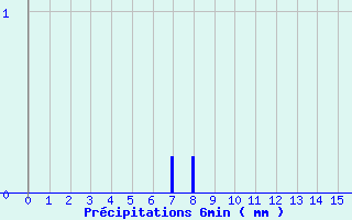 Diagramme des prcipitations pour Saint-Loup-de-Naud (77)