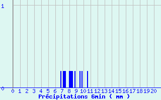 Diagramme des prcipitations pour Cauterets (65)