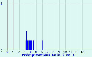 Diagramme des prcipitations pour Feurs (42)