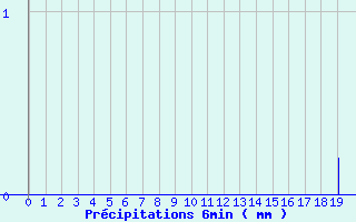 Diagramme des prcipitations pour Saint Cornier-des-Landes (61)